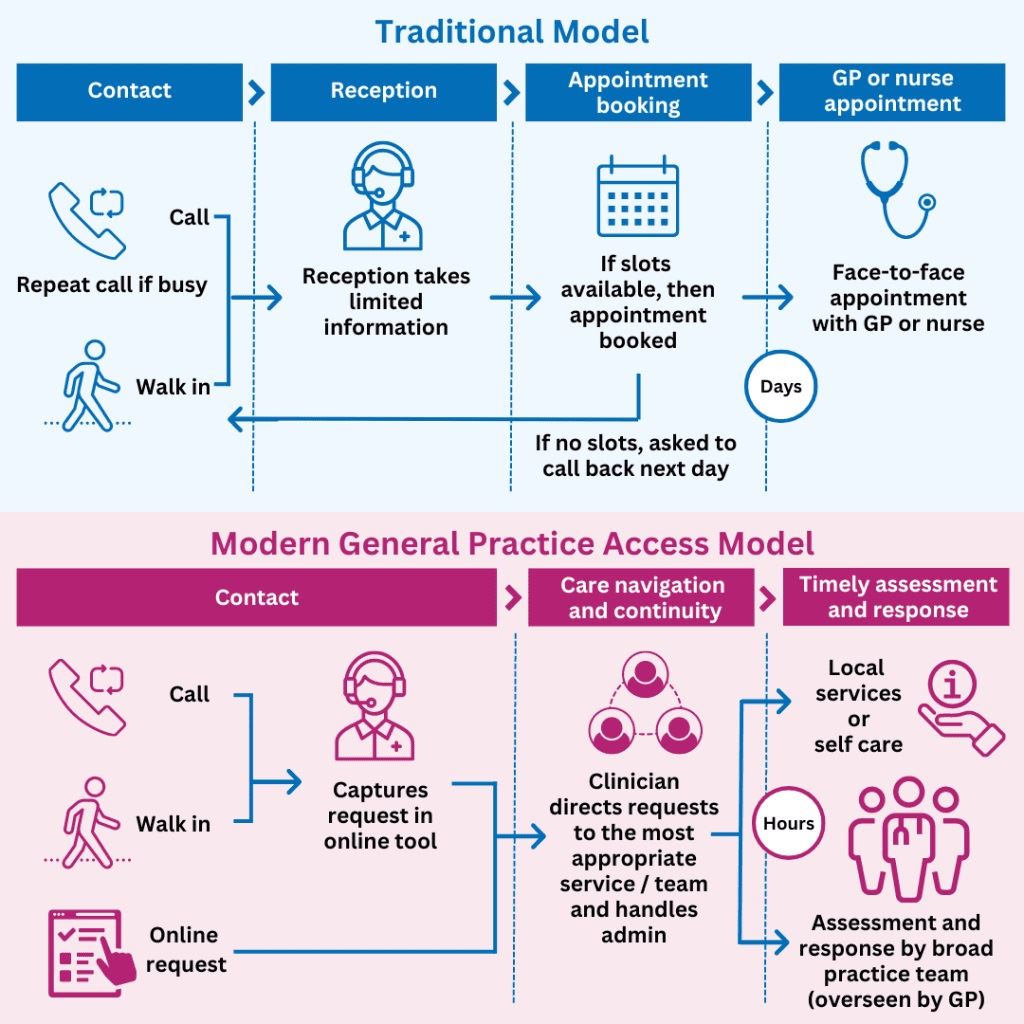 An information poster showing the traditional model with the modern general practice model 